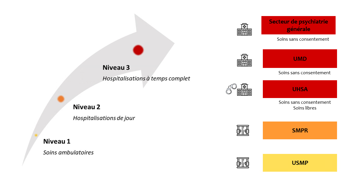 soins psychiatriques en 3 niveaux